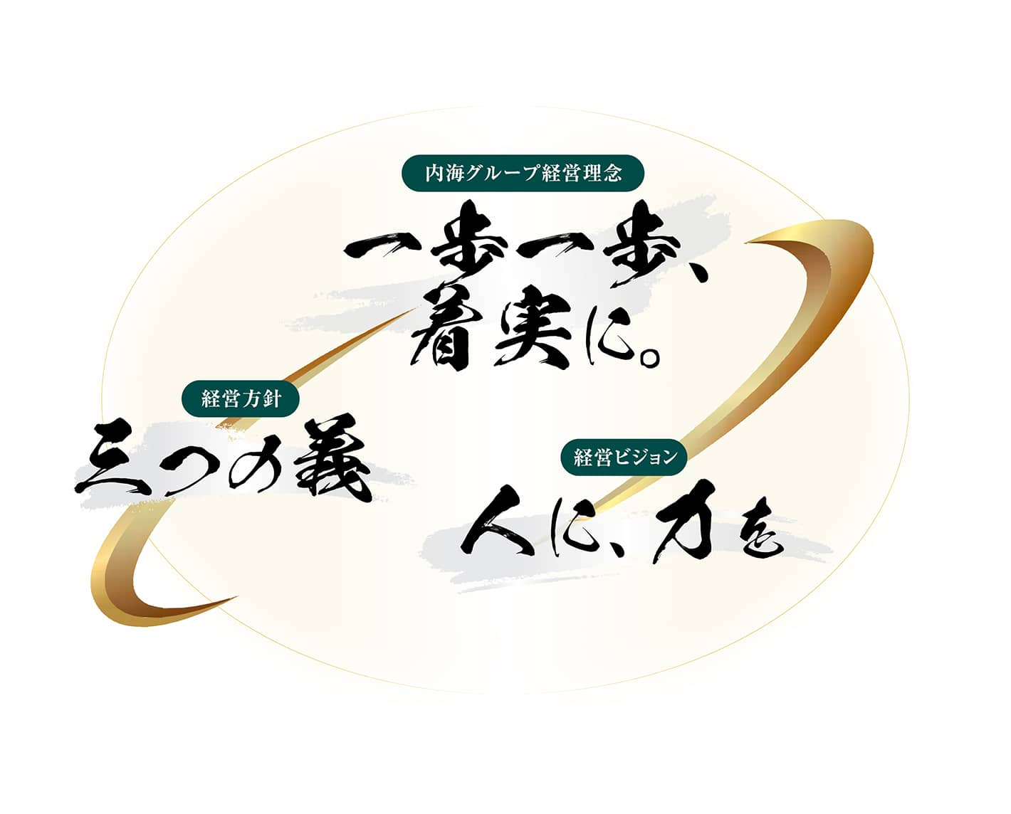 内海グループ経営理念：一歩一歩、着実に。　経営方針：三つの義　経営ビジョン：人に、力を